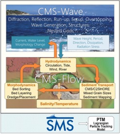 The CMS Framework