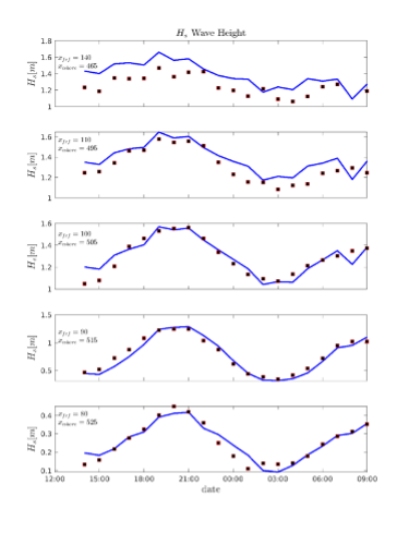 Wave Height